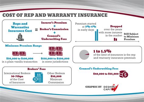 reps and warranties insurance