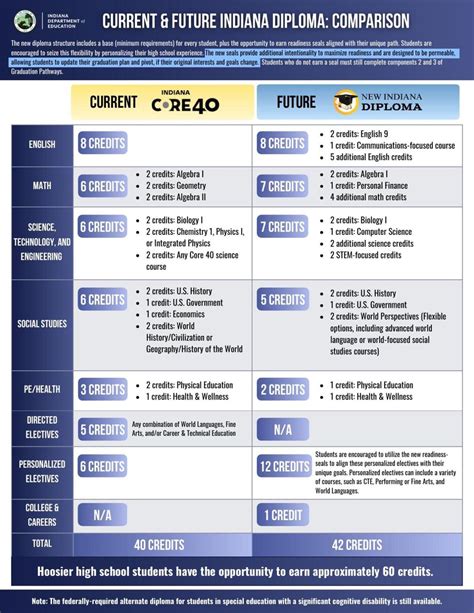 requirements for academic honors diploma in indiana 2024 requirements
