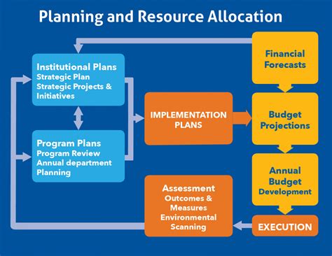 resources allocation organisation co operation development Epub
