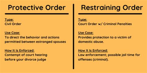 restraining order vs protective order