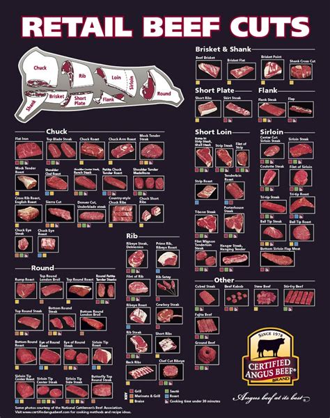 Retail Beef Cuts Chart