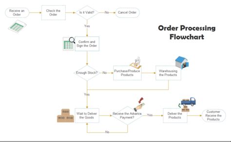 retail vendor order fulfillment process flow diagram Epub