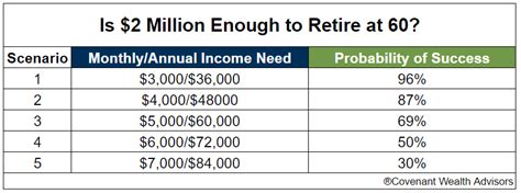 retire with 2 million at 60