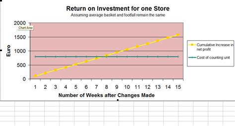 Return On Investment Chart