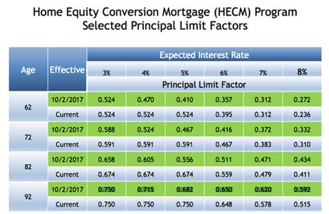 reverse mortgage interest rates