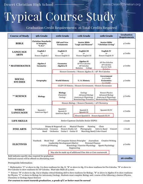 Review The Course Catalog