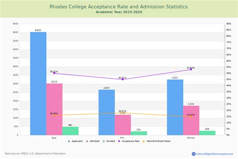 rhodes acceptance rate