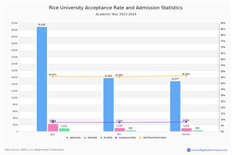 rice ed decision date