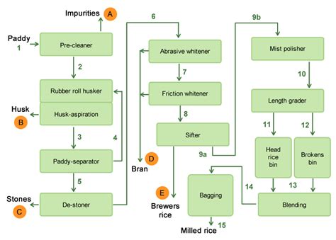 rice milling process flow diagram Doc