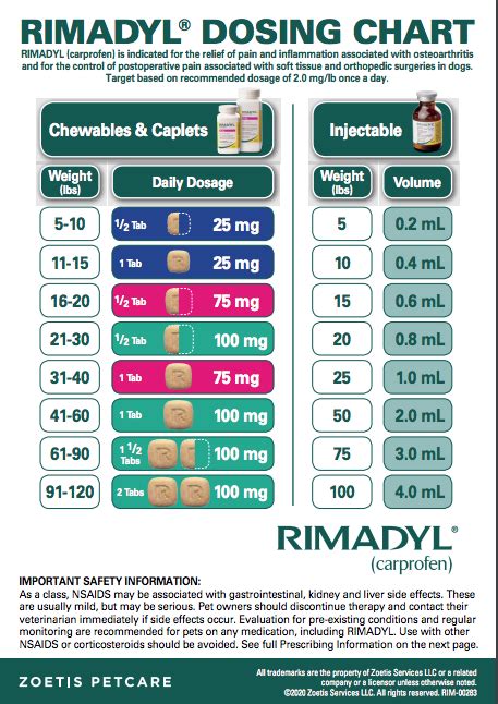 rimadyl dosing chart