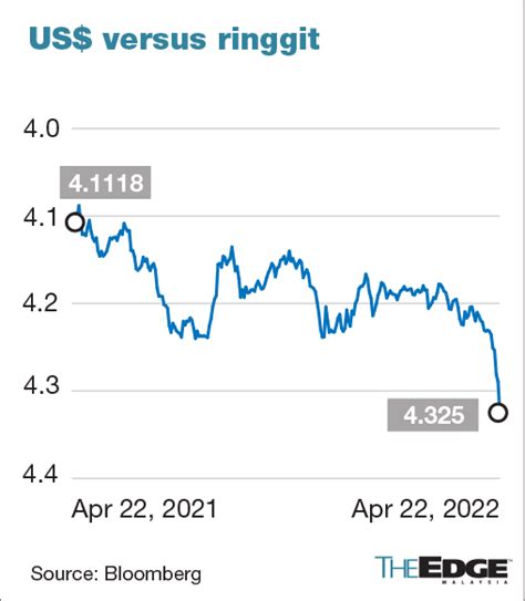 ringgit to usd currency