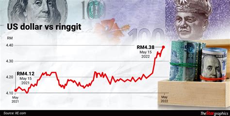 ringgit vs usd