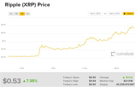 ripple currency stock price