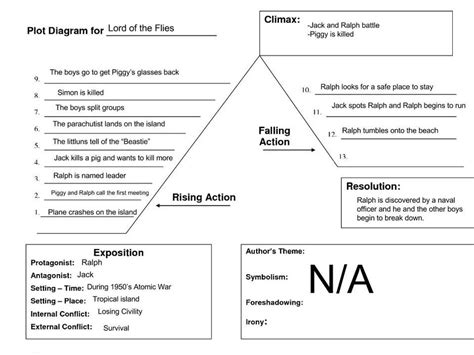 rising action for lord of the flies example