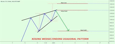 rising ending diagonal