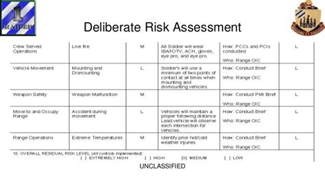 risk assessment sample for tactical road march Ebook Reader