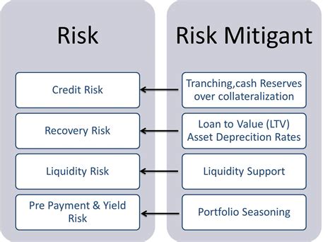 risk securitization