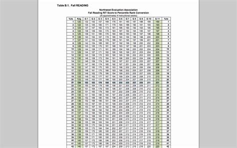 rit score to percentile rank conversion tables for Doc