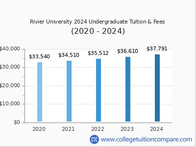 rivier college tuition