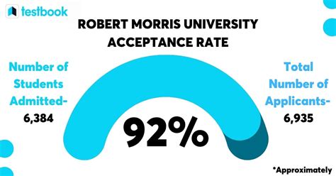 robert morris university acceptance rate