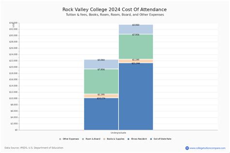 rock valley tuition
