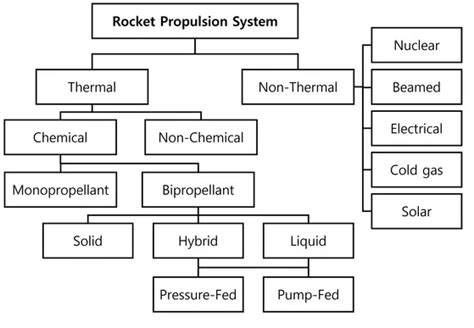 rocket propulsion elements rocket propulsion elements Epub