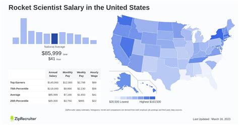 rocket scientist pay