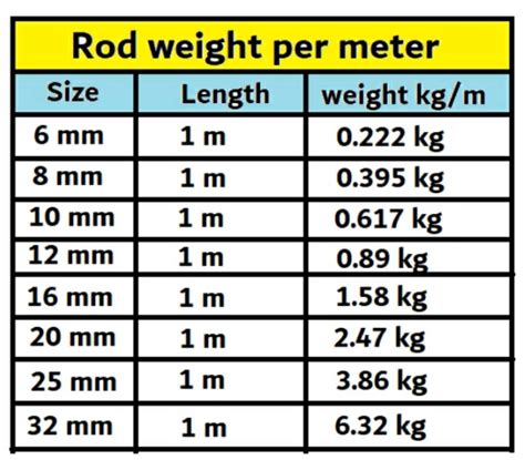 rods in feet