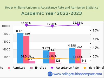 roger williams acceptance rate