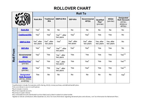 rollover chart irs