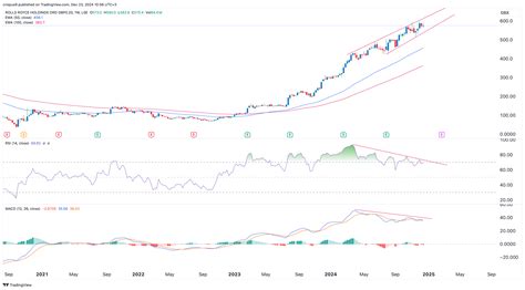 rolls royce group share price