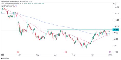 rolls royce stock price