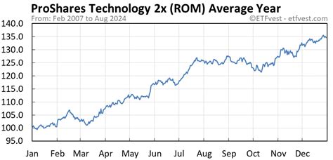 rom share price