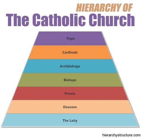 Roman Catholic Hierarchy Chart