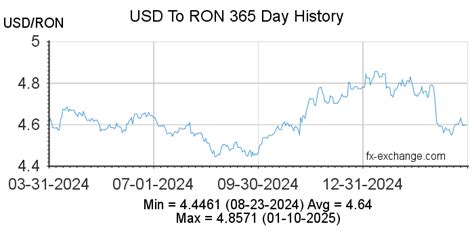 ron to dollar converter