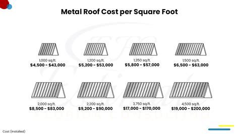 roofing cost per square foot