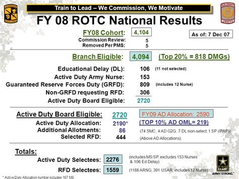 rotc pms board results Reader