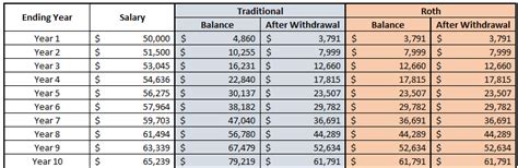 roth vs 401k calculator