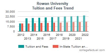 rowan tuition cost