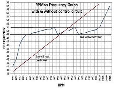 rpm to frequency converter