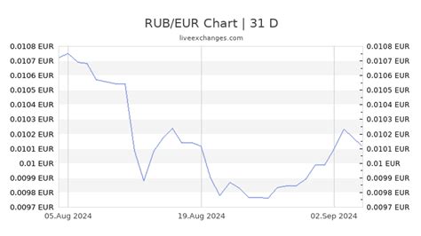 rub in eur