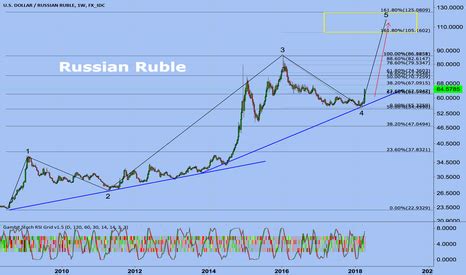 Rub To Usd Chart
