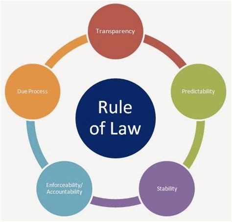 rule of law ap gov definition