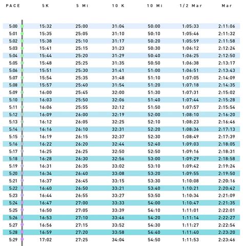 runwalk pace tables in minutes or mile PDF