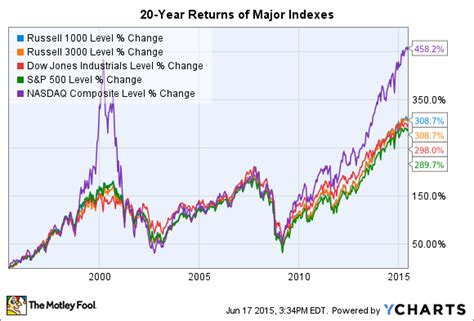 Russell 1000 Index Chart