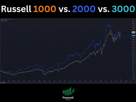 russell 1000 vs 2000