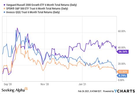 russell 2000 growth etf