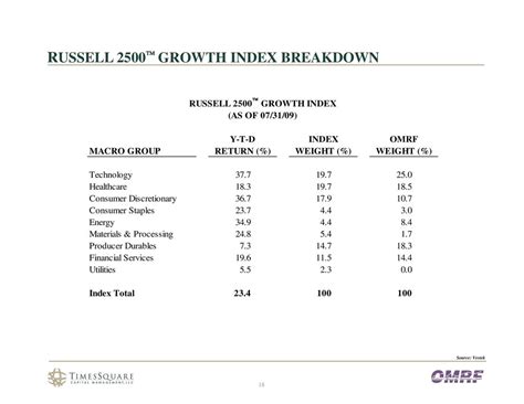 russell 2500 growth index