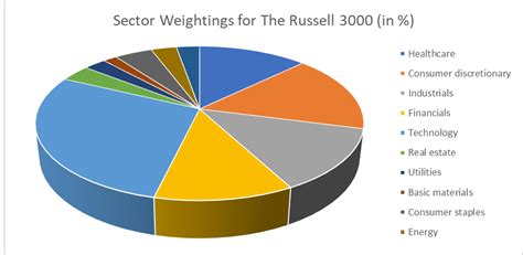 russell 3000 value index