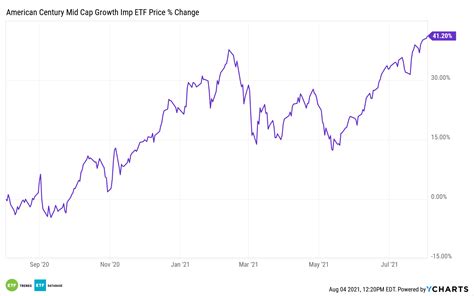 russell mid cap growth index